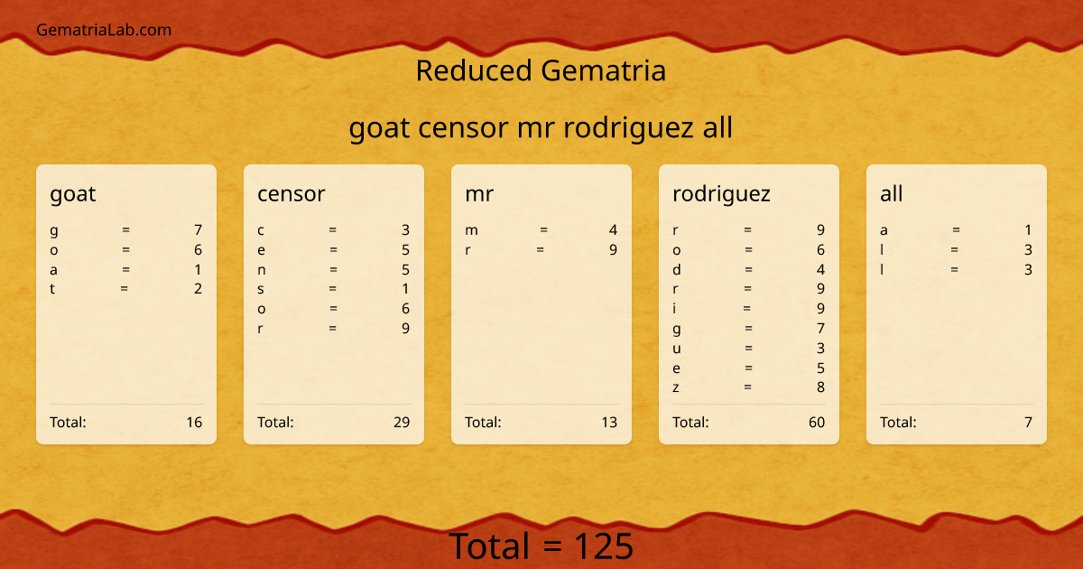 goat censor mr rodriguez all in reduced Gematria